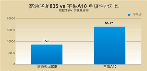 高通驍龍835對(duì)比蘋果A10 差距究竟在哪里？