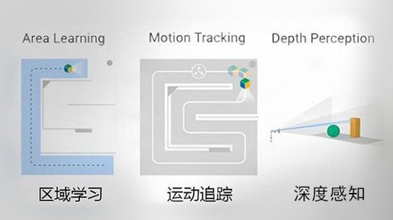 谷歌Tango運行條件（圖片引自界面）
