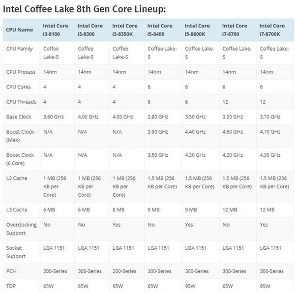 Intel八代CPU值不值得買？選購注意事項