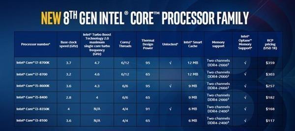 Intel八代酷睿CPU性能大爆發 AMD干得漂亮！
