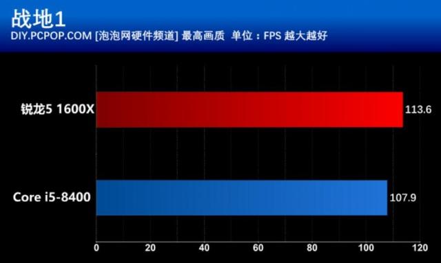 R5 1600X和i5 8400買哪個好？游戲實測與對比總結