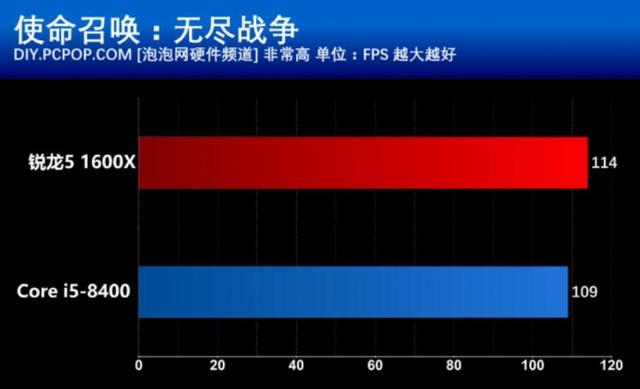 R5 1600X和i5 8400買哪個好？游戲實測與對比總結