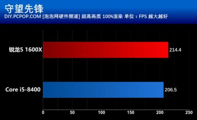 R5 1600X和i5 8400買哪個好？游戲實測與對比總結