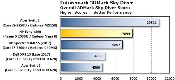 AMD銳龍R5 2500U性能評測 讓Intel八代酷睿也汗顏 !