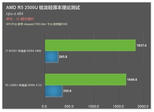 聯(lián)想720S筆記本首發(fā) AMD銳龍R5 2500U評(píng)測(cè)