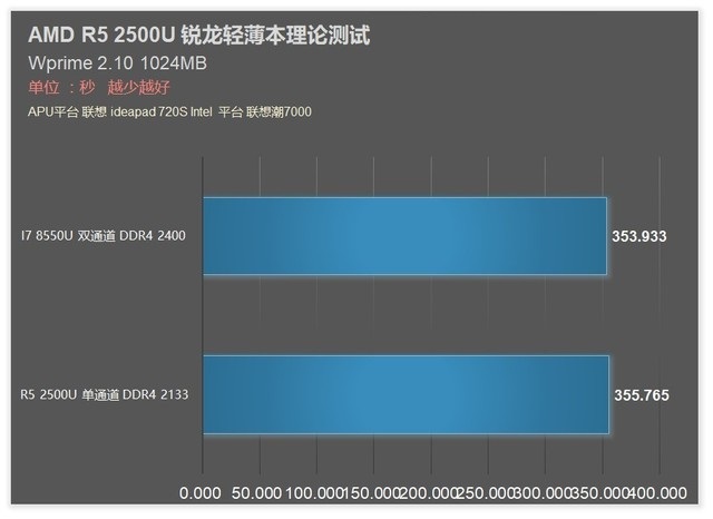 聯(lián)想720S筆記本首發(fā) AMD銳龍R5 2500U評(píng)測(cè)