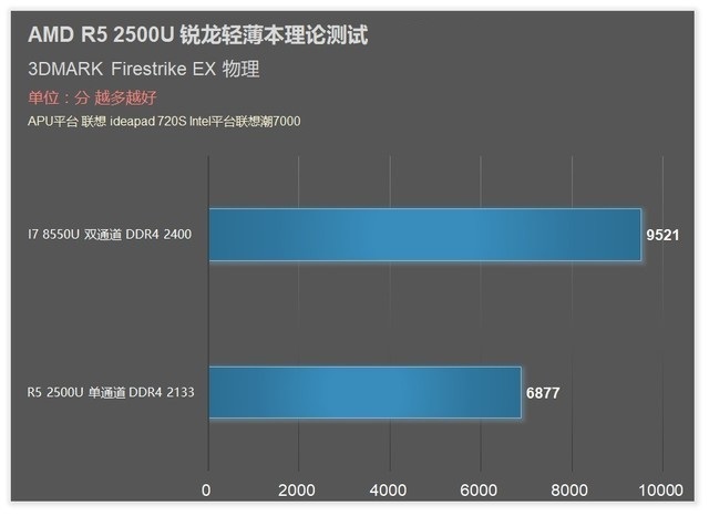 聯(lián)想720S筆記本首發(fā) AMD銳龍R5 2500U評(píng)測(cè)