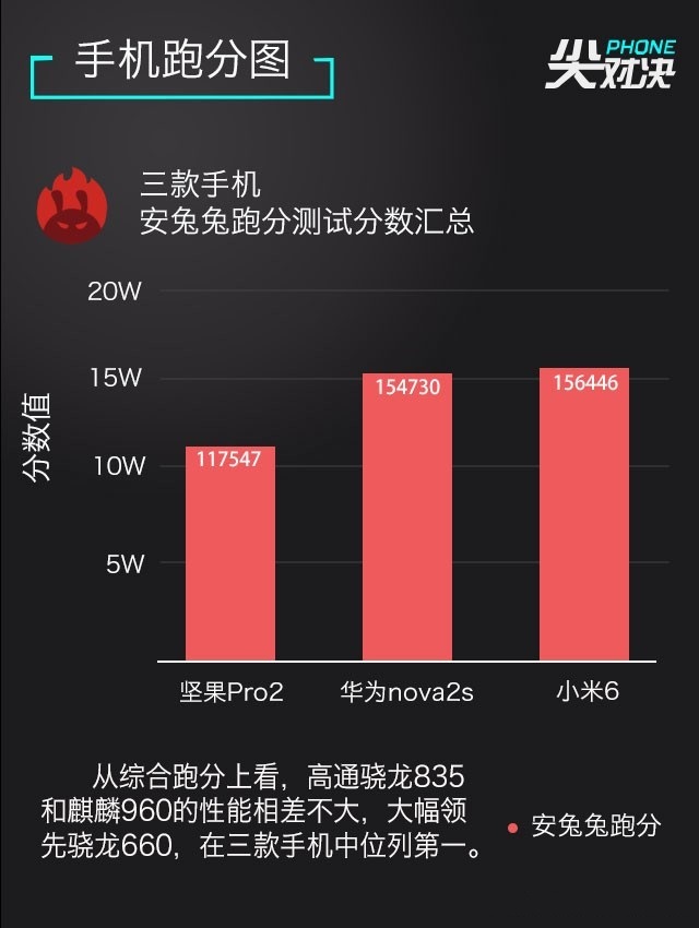 小米6、堅(jiān)果Pro2、華為Nova2s對(duì)比評(píng)測(cè) 兩千手機(jī)你選誰(shuí)？