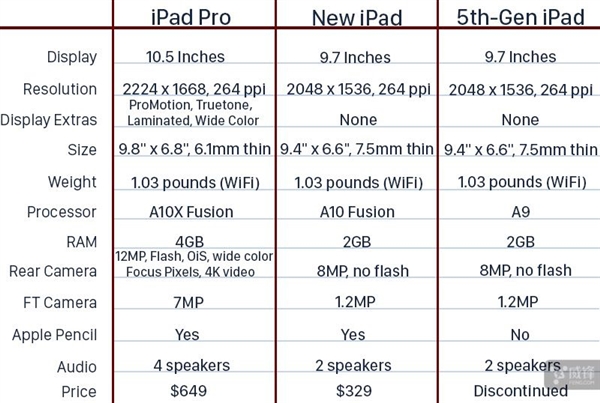 新iPad和10.5英寸iPad Pro該選誰？看完明白了