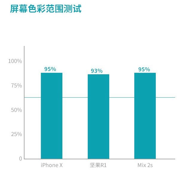 堅果R1、小米MIX2S、iPhone X對比評測 國產旗艦對決蘋果