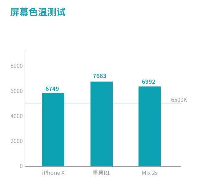 堅果R1、小米MIX2S、iPhone X對比評測 國產旗艦對決蘋果