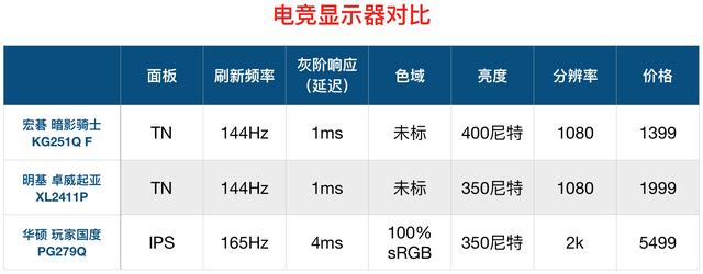 顯示器怎么看好壞?顯示器選購知識掃盲 小白必看!