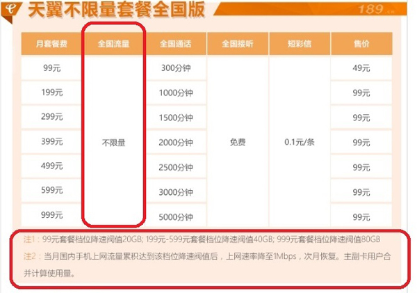 手機流量不限套餐遭吐槽：“不限量”字很大，“限速”很難找