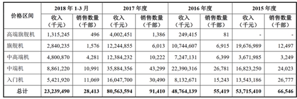 小米Q1研發(fā)費用公布：799元以下入門機銷量最高