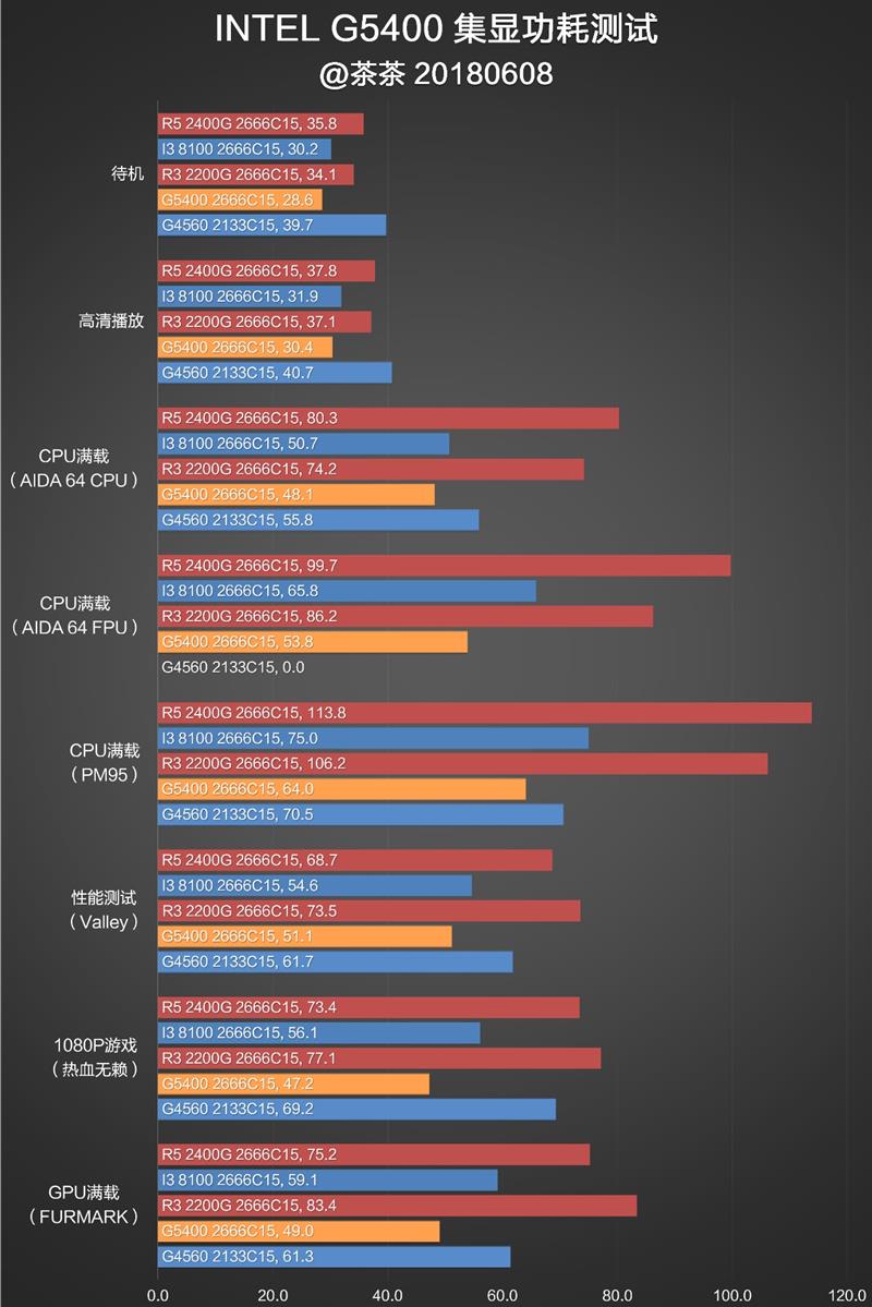 奔騰G5400怎么樣 值得入手嗎？詳細的奔騰G5400評測