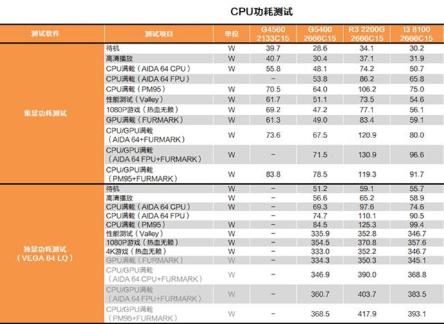 奔騰G5400和i3 8100哪個(gè)好 奔騰G5400和i3-8100區(qū)別對(duì)比