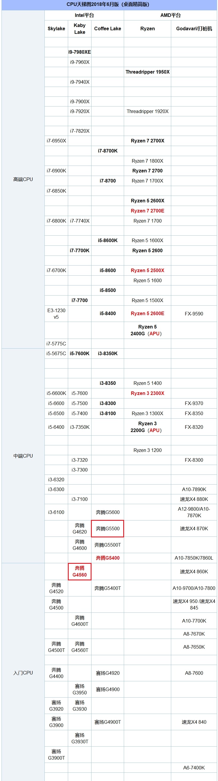 奔騰G5500和G4560哪個好？秒懂奔騰G4560和5400區(qū)別