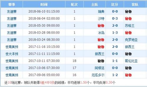 2018世界杯法國(guó)vs秘魯誰(shuí)會(huì)贏 法國(guó)vs秘魯比分預(yù)測(cè)