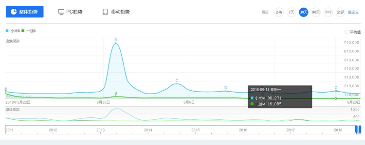 小米8和一加6買哪個好？差價500小米8對比一加6的區別