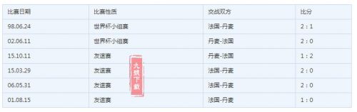 2018世界杯丹麥vs法國(guó)誰(shuí)會(huì)贏 丹麥vs法國(guó)比分預(yù)測(cè)