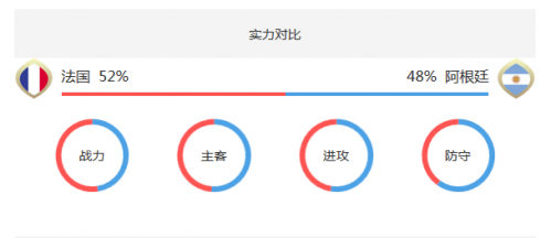 2018世界杯法國(guó)vs阿根廷誰會(huì)贏 法國(guó)vs阿根廷比分預(yù)測(cè)