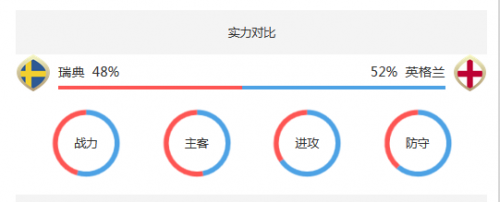 世界杯瑞典vs英格蘭誰(shuí)會(huì)贏 1/4決賽瑞典vs英格蘭比分預(yù)測(cè)