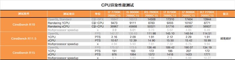i7-8086K深度評測：i7-8086K和8700K區(qū)別大嗎？