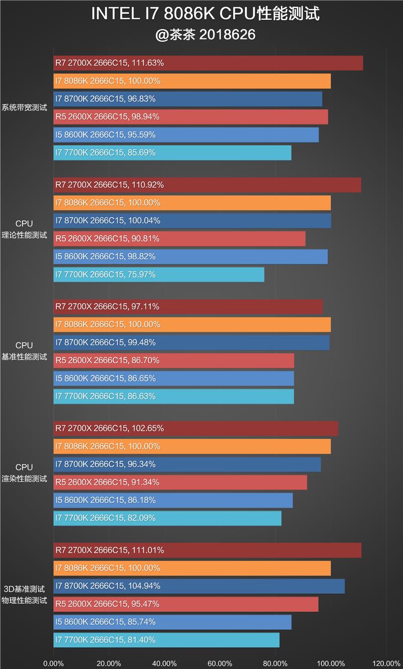 i7-8086K深度評測：i7-8086K和8700K區(qū)別大嗎？
