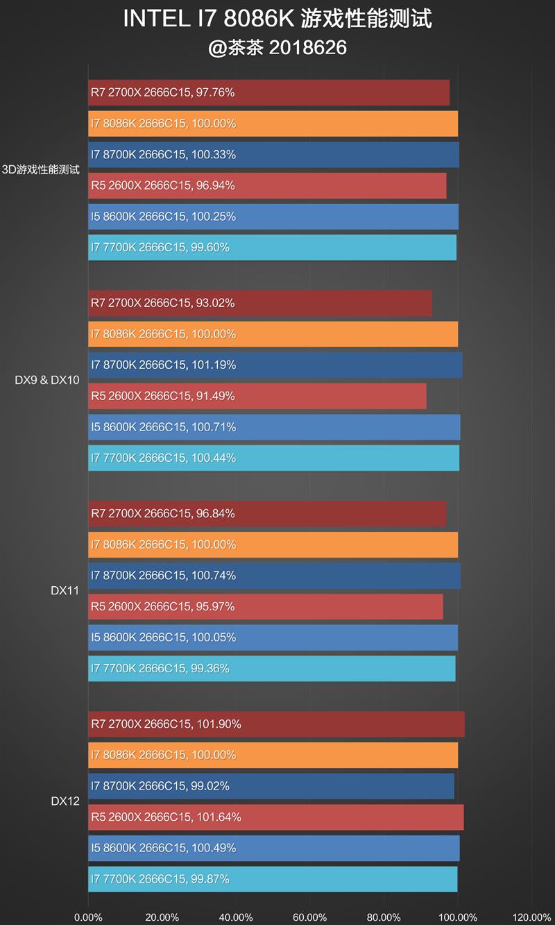 i7-8086K深度評測：i7-8086K和8700K區(qū)別大嗎？