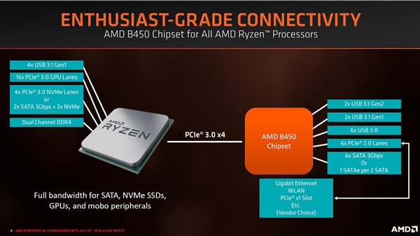 AMD B450主板正式發(fā)布：開(kāi)放超頻，功耗和發(fā)熱量更低