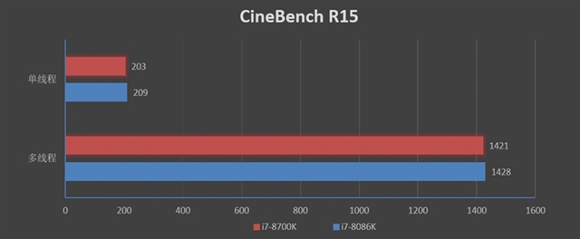 旗艦級的較量 i7-8086K和i7-8700K區(qū)別對比評測