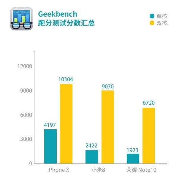 小米8、榮耀Note10、蘋(píng)果iPhone X游戲?qū)崪y(cè)對(duì)比 誰(shuí)是吃雞王？