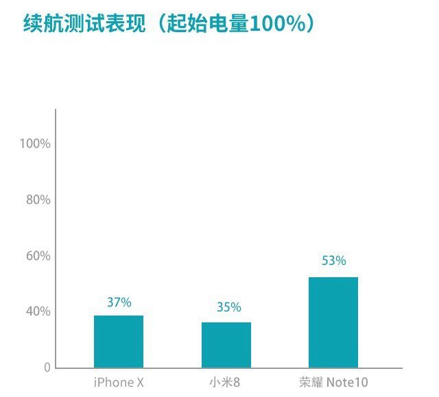 小米8、榮耀Note10、蘋果iPhone X游戲實測對比 誰是吃雞王？