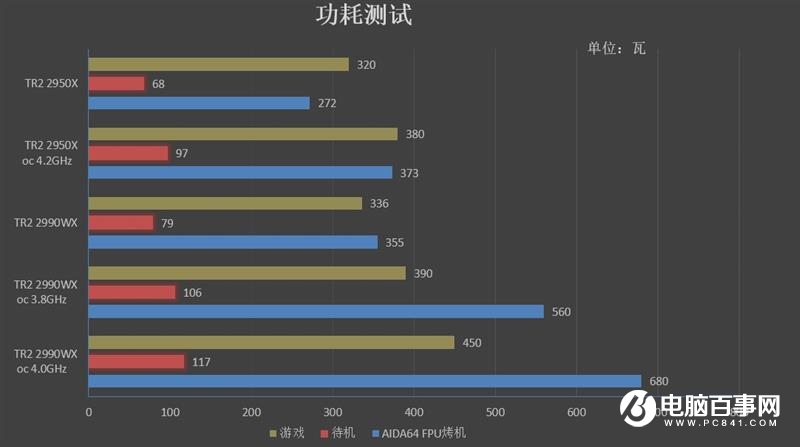 ThreadRipper 2990WX評(píng)測(cè) AMD最牛處理器手撕Intel