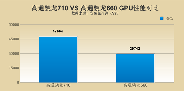 驍龍710和驍龍660哪個(gè)好 驍龍710對(duì)比驍龍660性能評(píng)測
