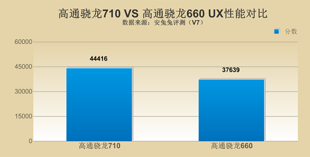 驍龍710和驍龍660哪個(gè)好 驍龍710對(duì)比驍龍660性能評(píng)測