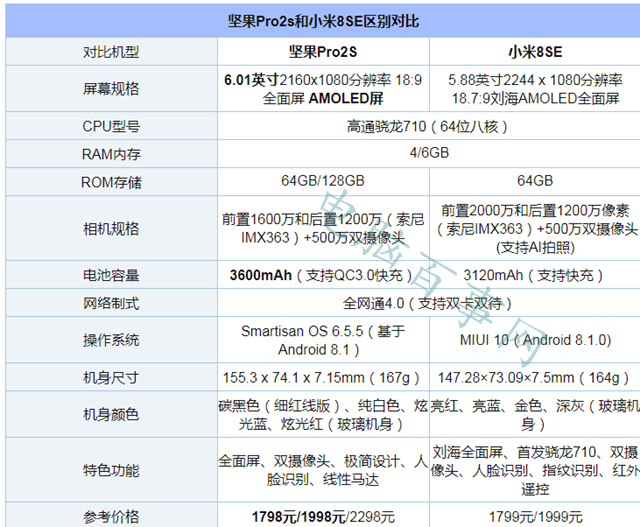 堅(jiān)果Pro2S和小米8 SE哪個(gè)好看 堅(jiān)果Pro2S和小米8 SE外觀對比