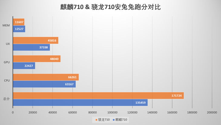 榮耀8X上的麒麟710啥水平? 麒麟710和驍龍710詳細對比