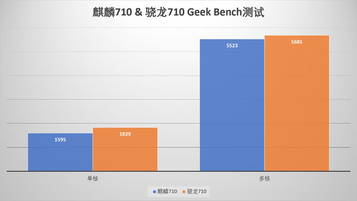 榮耀8X上的麒麟710啥水平? 麒麟710和驍龍710詳細對比