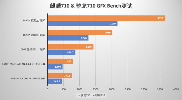 榮耀8X上的麒麟710啥水平? 麒麟710和驍龍710詳細對比