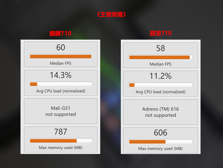 榮耀8X上的麒麟710啥水平？ 麒麟710和驍龍710詳細對比