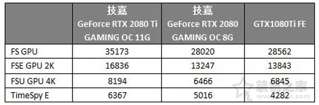 RTX2080和RTX2080Ti對(duì)比GTX1080Ti顯卡性能評(píng)測(cè)