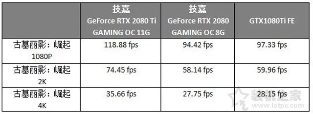 RTX2080和RTX2080Ti對(duì)比GTX1080Ti顯卡性能評(píng)測(cè)