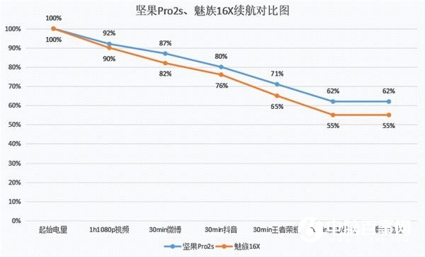 魅族16X和堅(jiān)果Pro2s哪個(gè)好？堅(jiān)果Pro2s對(duì)比魅族16X的區(qū)別