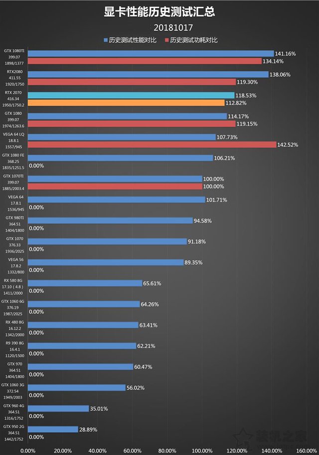RTX 2070顯卡怎么樣?RTX 2070對(duì)比GTX1080性能測(cè)試對(duì)比測(cè)評(píng)