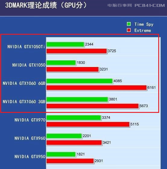 GTX1060和GTX1050Ti有什么區別_哪個好？看完秒懂