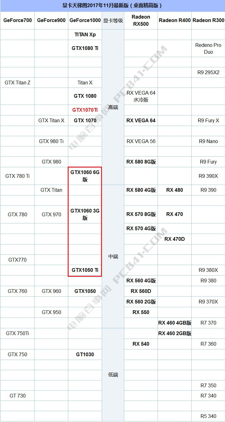 GTX1060和GTX1050Ti有什么區別_哪個好？看完秒懂