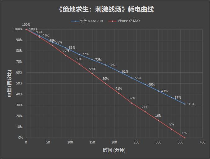 華為Mate 20 X對比iPhone XS Max:誰才是最強游戲旗艦!