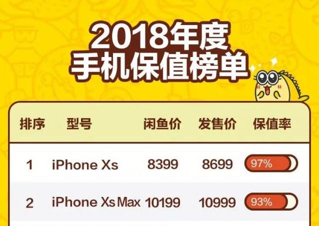 閑魚2018年手機(jī)保值率排行榜：iPhone最保值，華為Mate 20排名第三