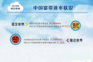 我國2018年寬帶平均網(wǎng)速數(shù)據(jù)出爐：一年提升達到47.6%！